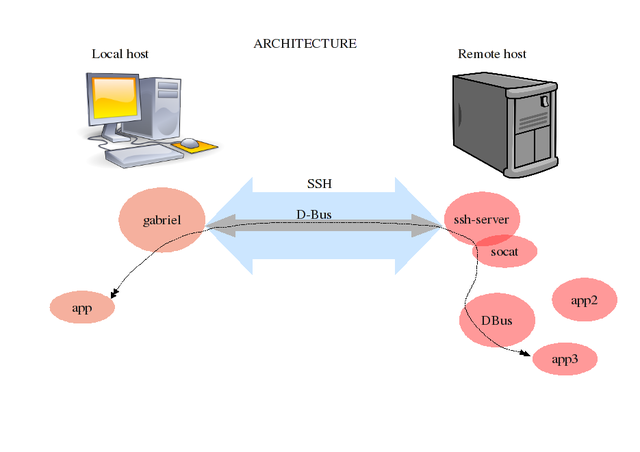 Remote DBus communication